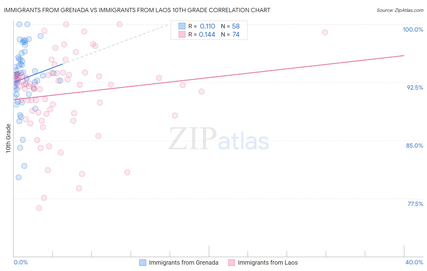 Immigrants from Grenada vs Immigrants from Laos 10th Grade