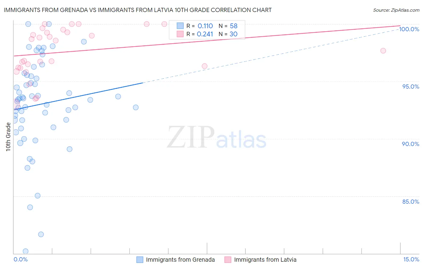 Immigrants from Grenada vs Immigrants from Latvia 10th Grade