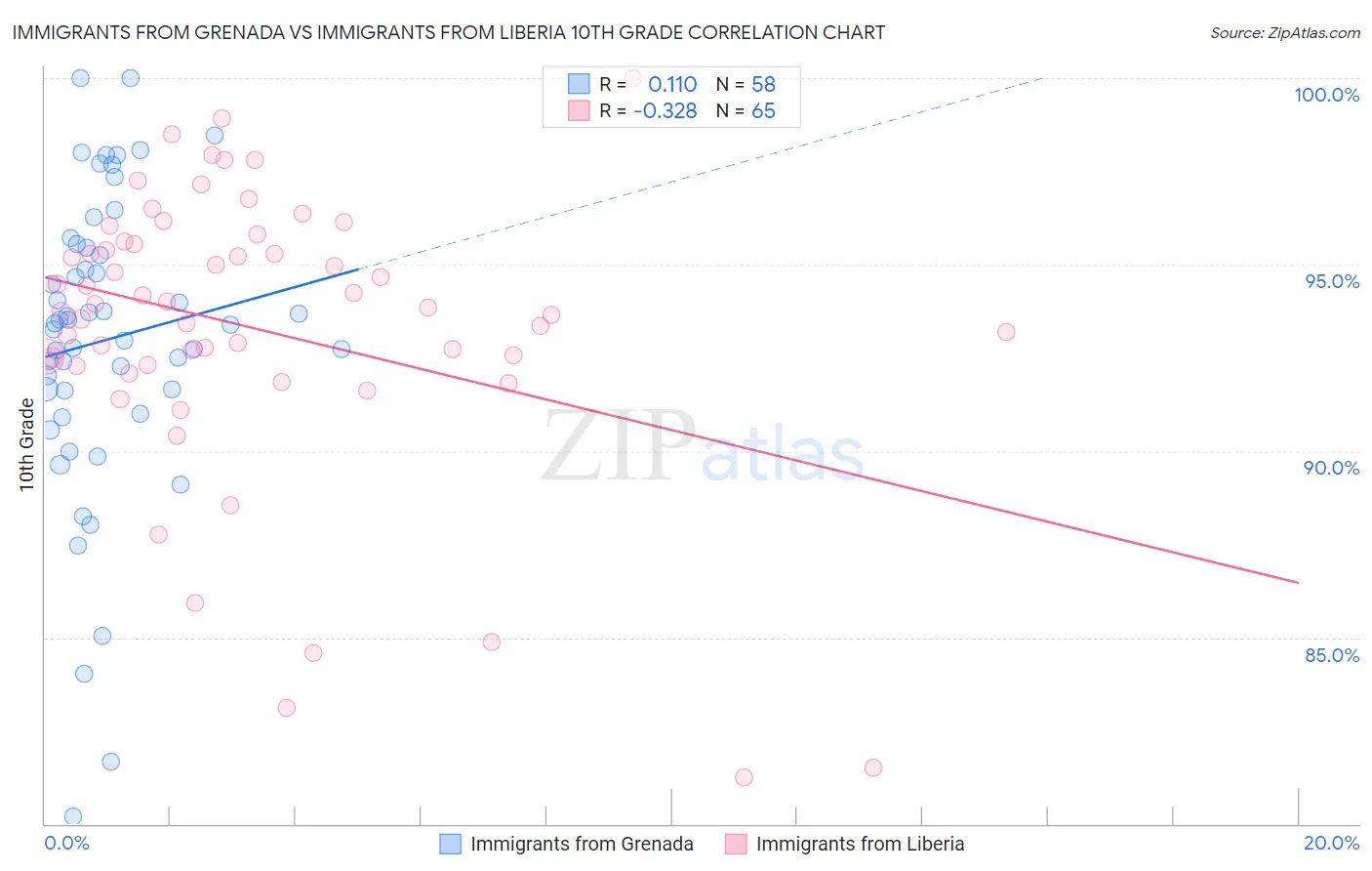 Immigrants from Grenada vs Immigrants from Liberia 10th Grade