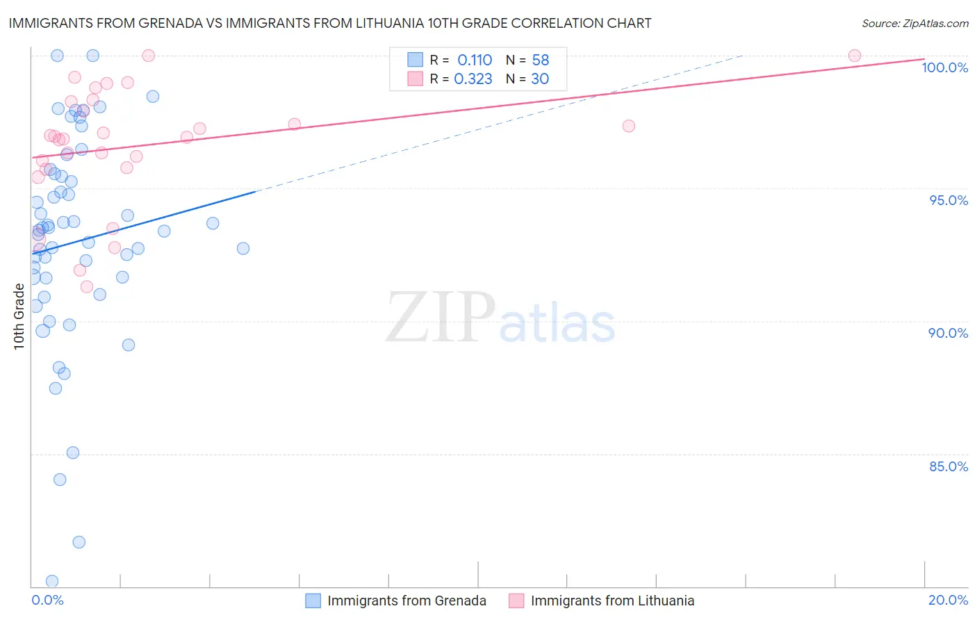 Immigrants from Grenada vs Immigrants from Lithuania 10th Grade