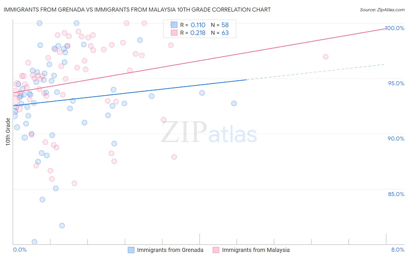 Immigrants from Grenada vs Immigrants from Malaysia 10th Grade