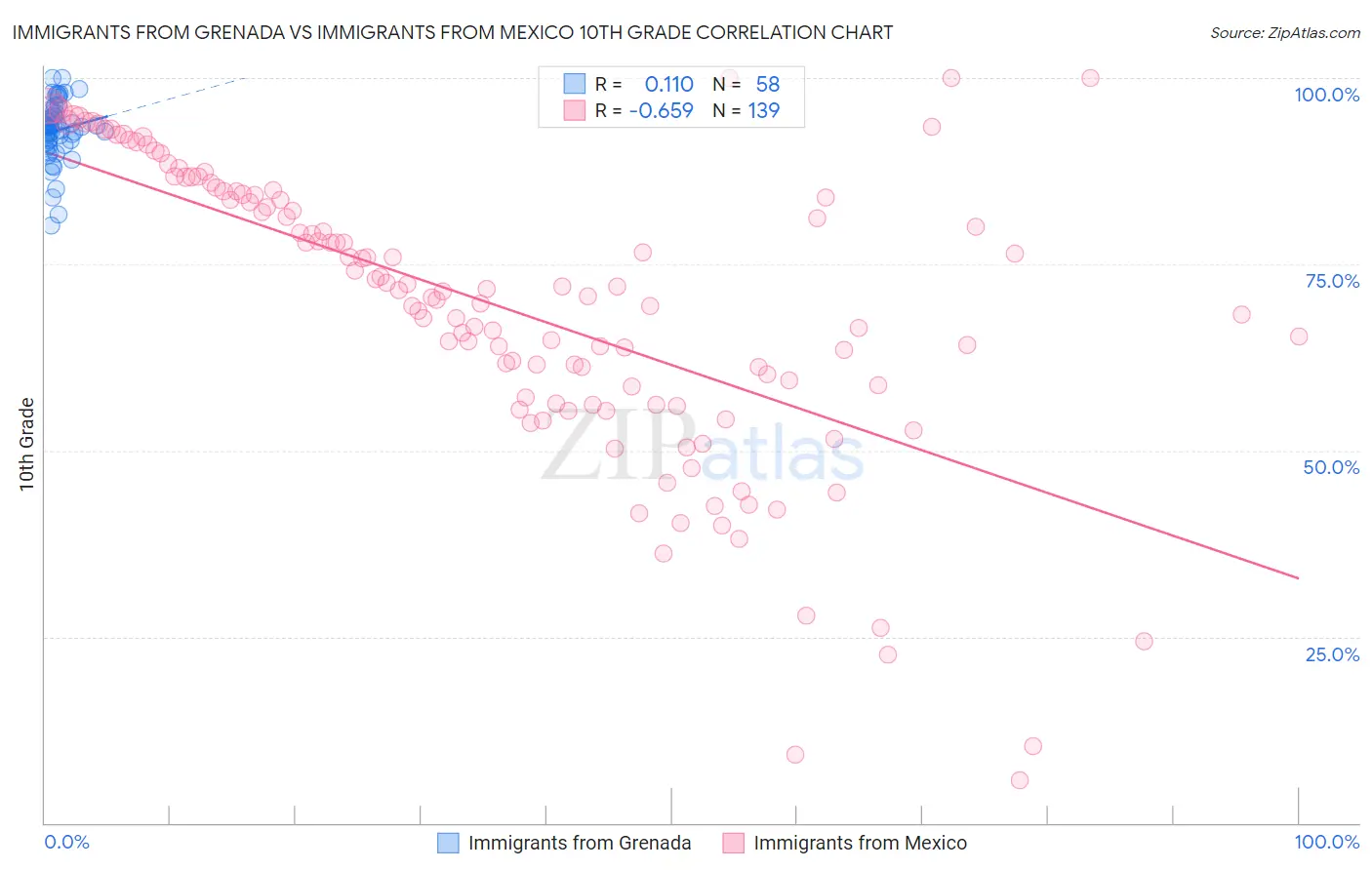 Immigrants from Grenada vs Immigrants from Mexico 10th Grade