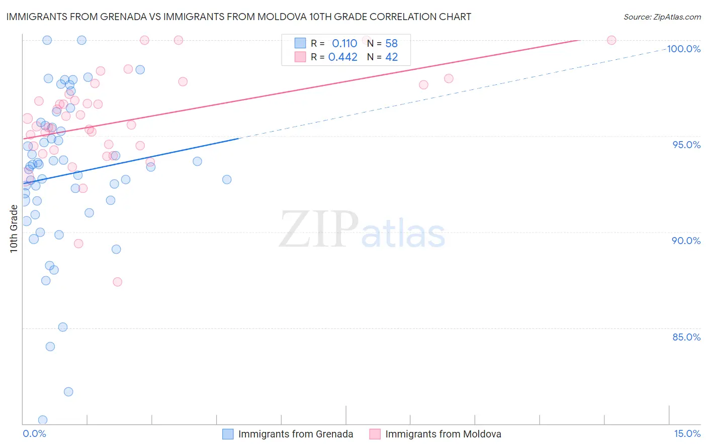 Immigrants from Grenada vs Immigrants from Moldova 10th Grade