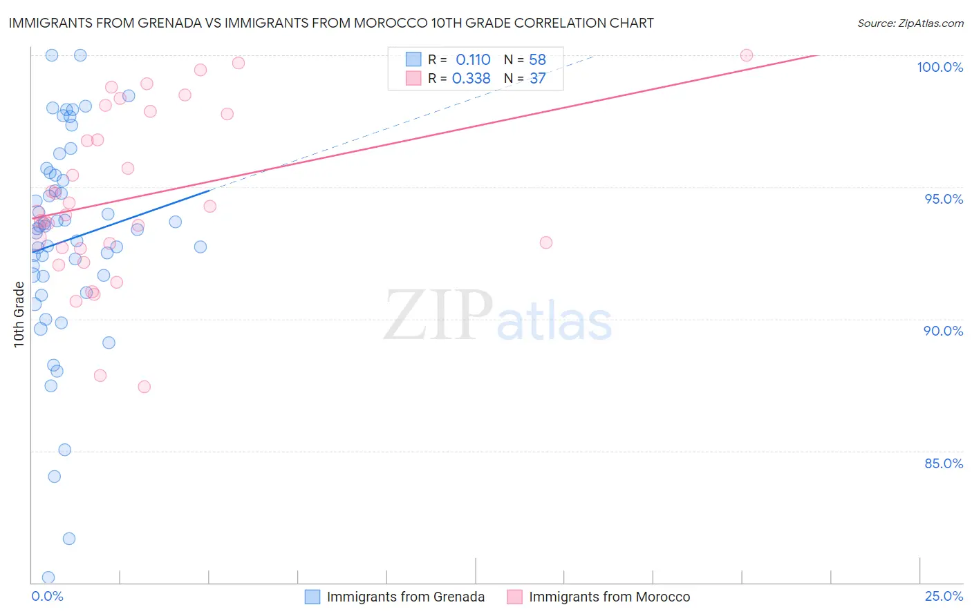 Immigrants from Grenada vs Immigrants from Morocco 10th Grade