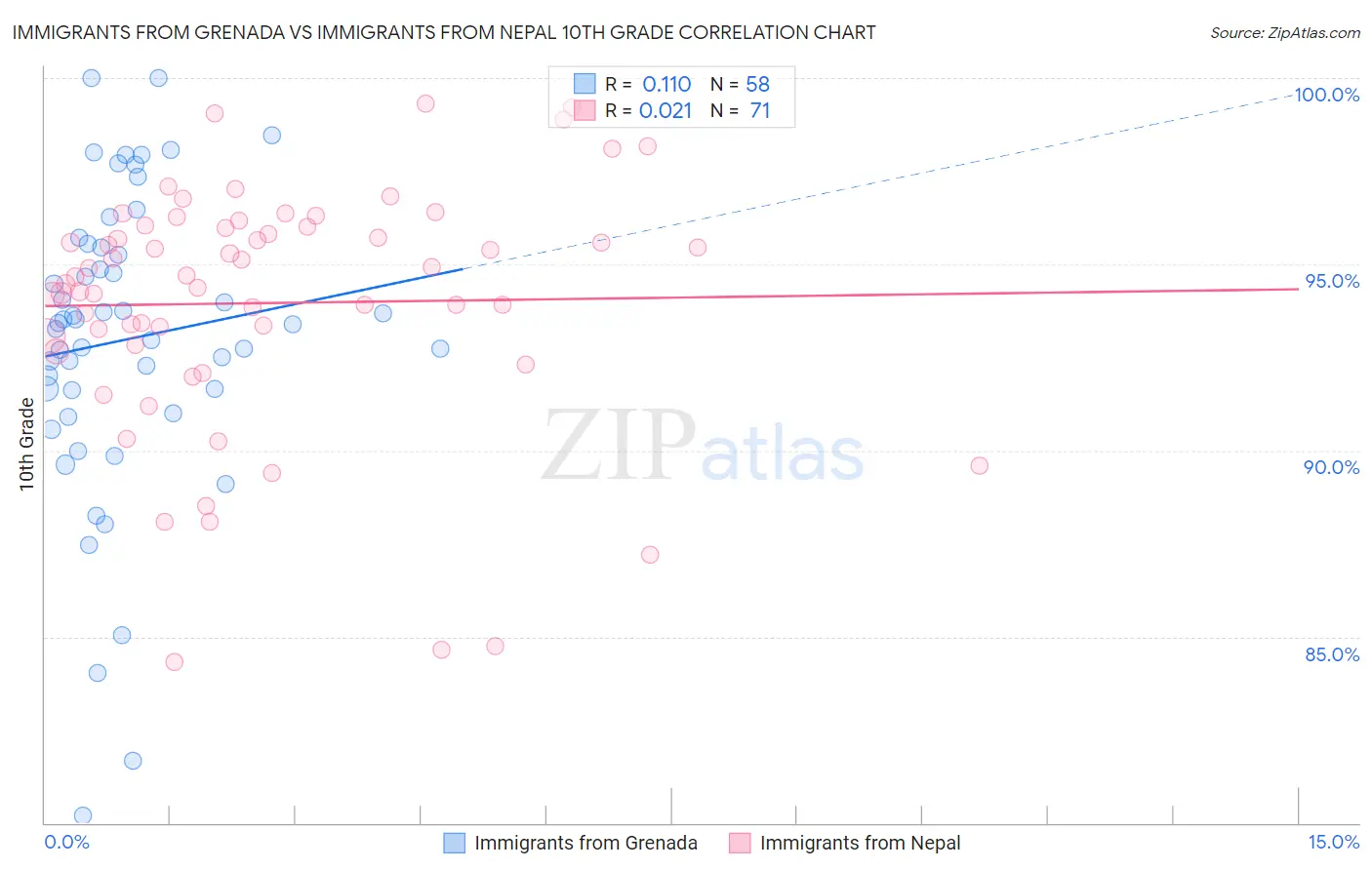 Immigrants from Grenada vs Immigrants from Nepal 10th Grade