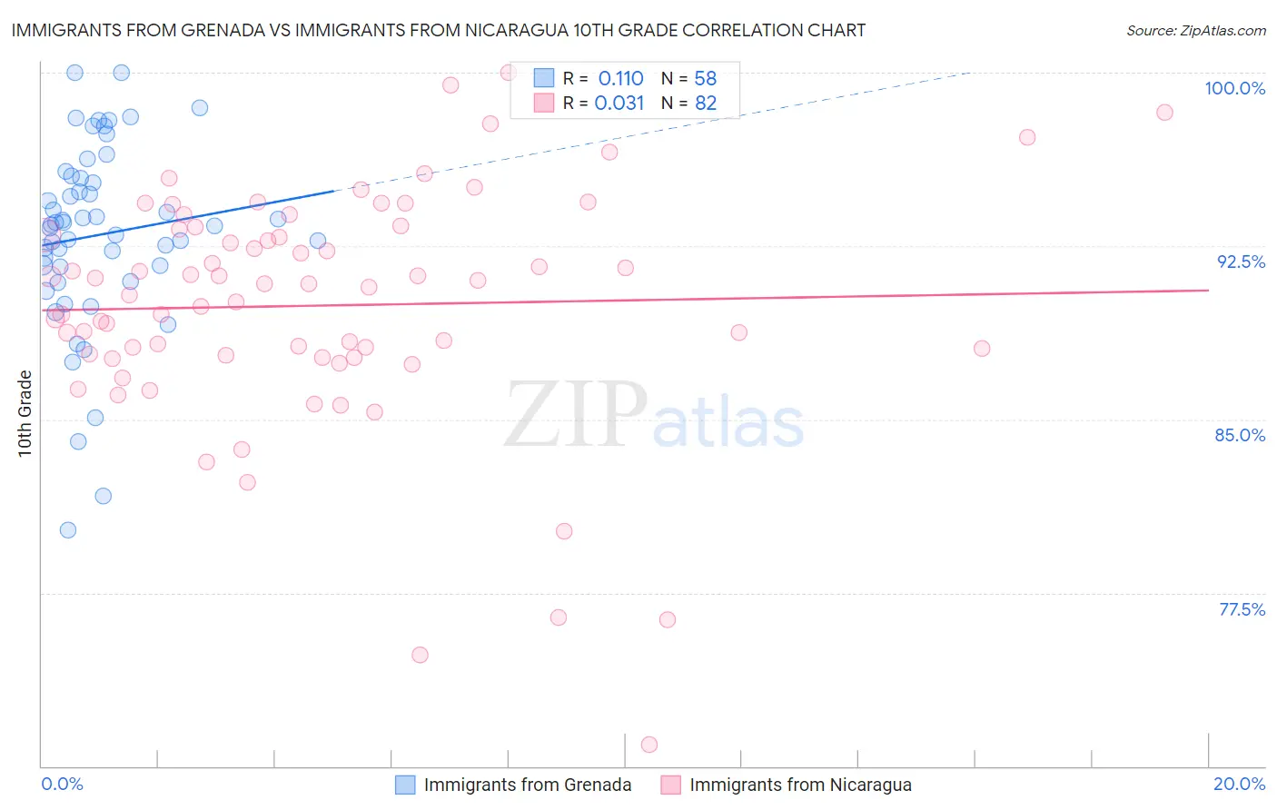 Immigrants from Grenada vs Immigrants from Nicaragua 10th Grade