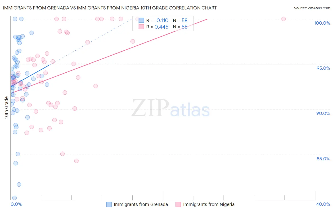 Immigrants from Grenada vs Immigrants from Nigeria 10th Grade