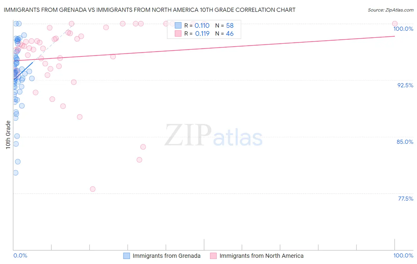 Immigrants from Grenada vs Immigrants from North America 10th Grade