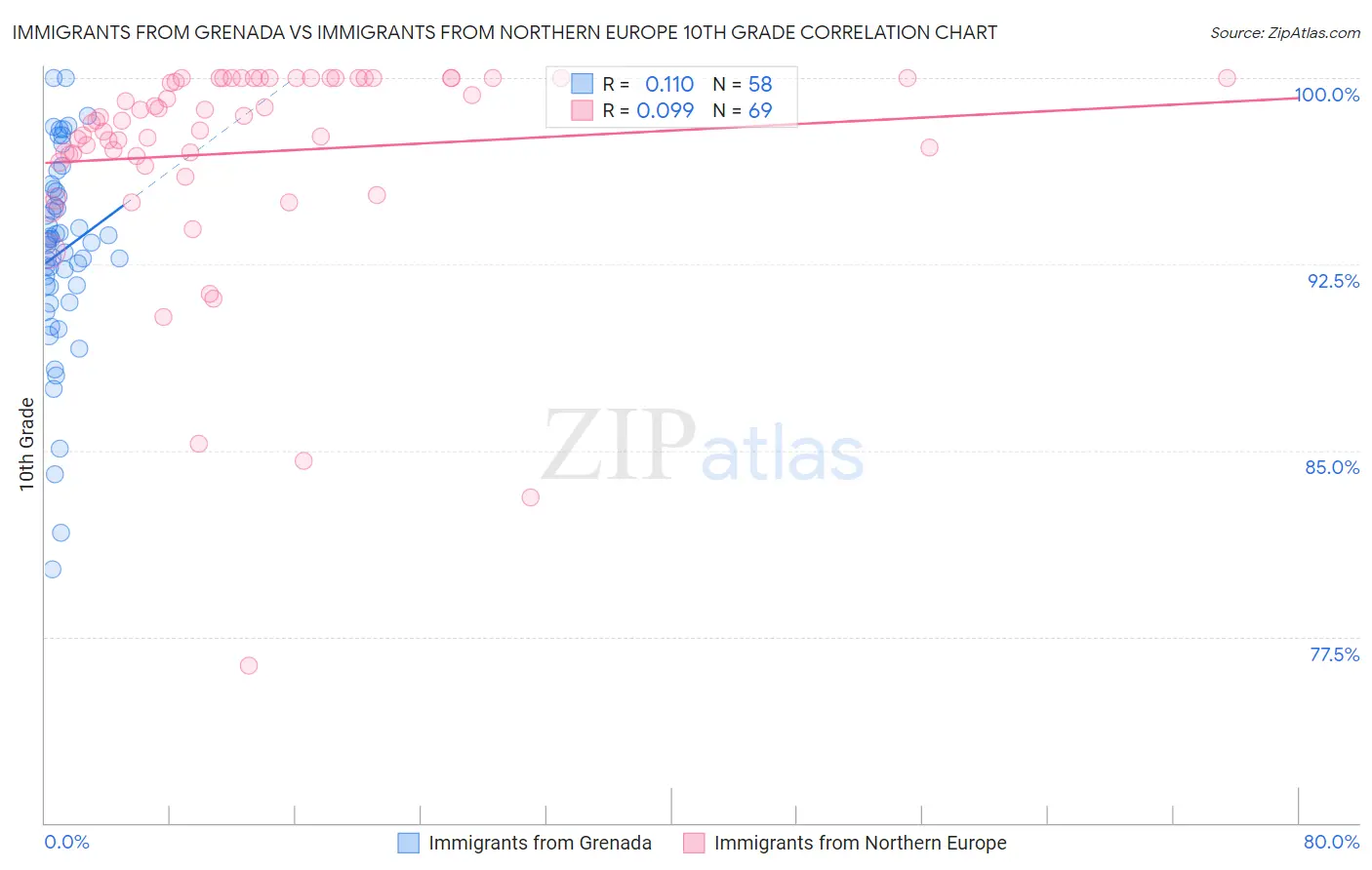 Immigrants from Grenada vs Immigrants from Northern Europe 10th Grade