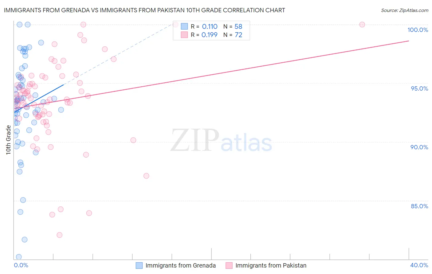 Immigrants from Grenada vs Immigrants from Pakistan 10th Grade