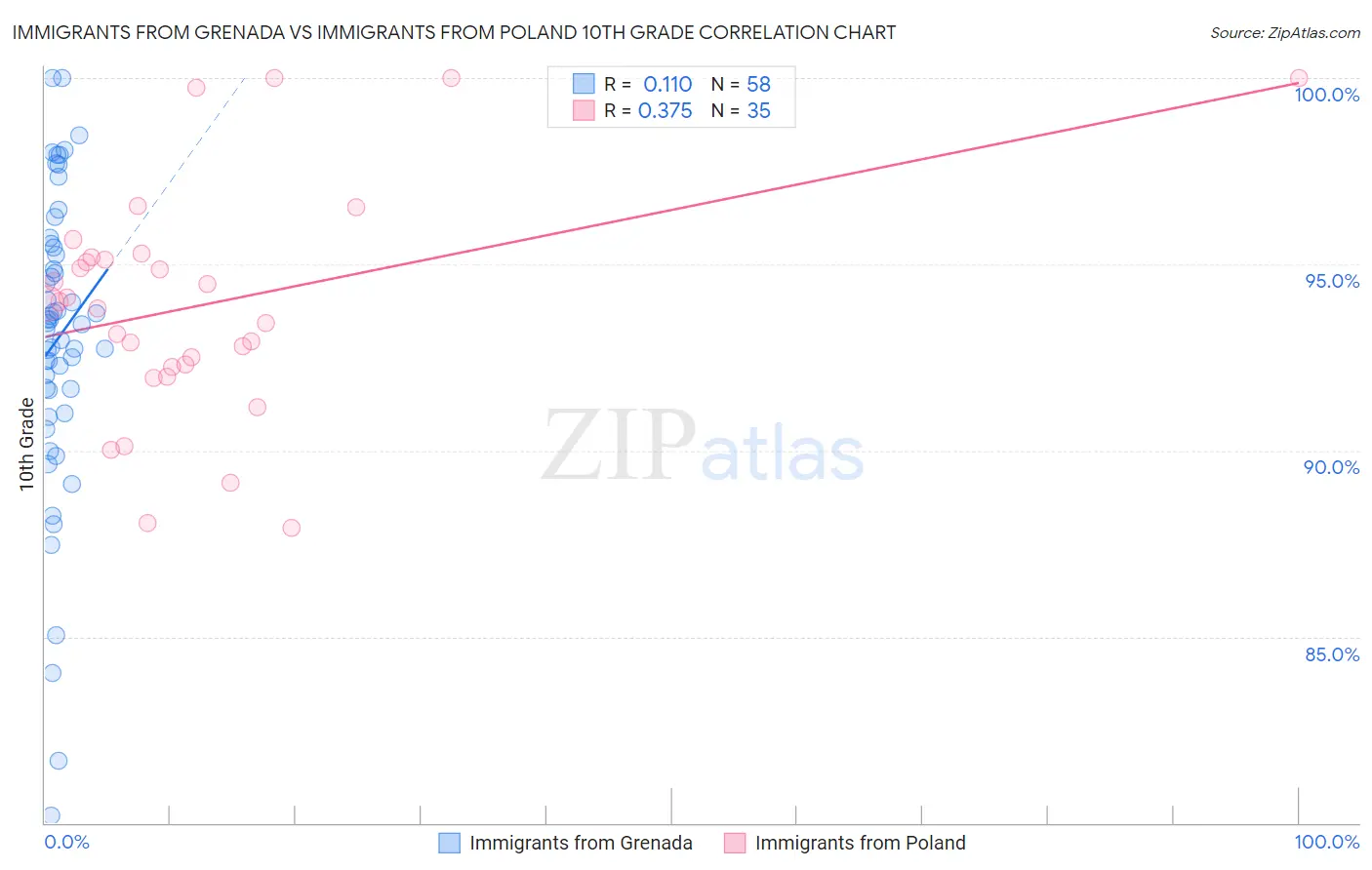 Immigrants from Grenada vs Immigrants from Poland 10th Grade