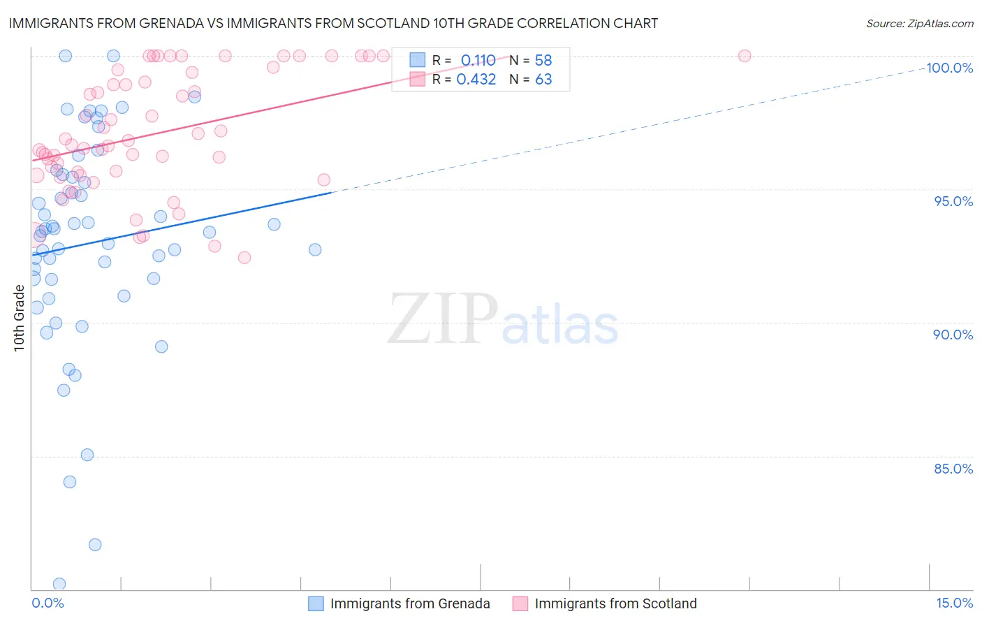 Immigrants from Grenada vs Immigrants from Scotland 10th Grade