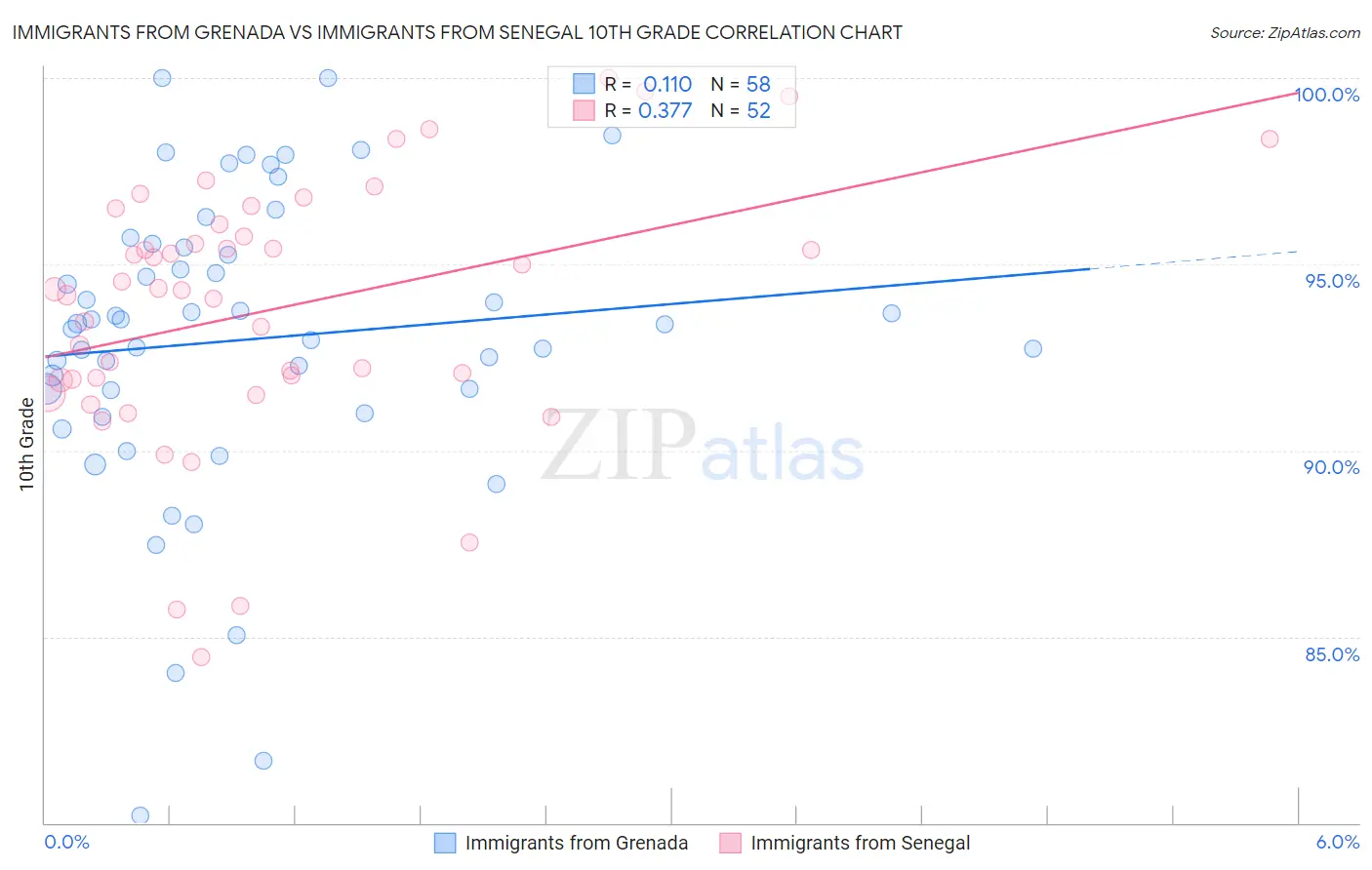 Immigrants from Grenada vs Immigrants from Senegal 10th Grade