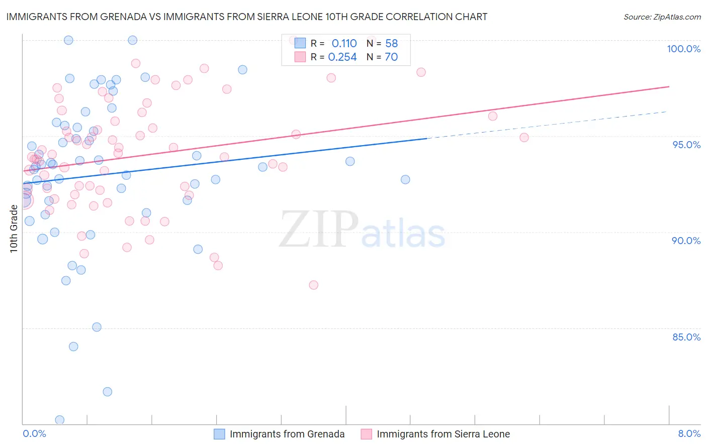 Immigrants from Grenada vs Immigrants from Sierra Leone 10th Grade
