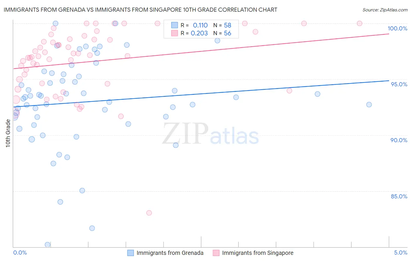 Immigrants from Grenada vs Immigrants from Singapore 10th Grade