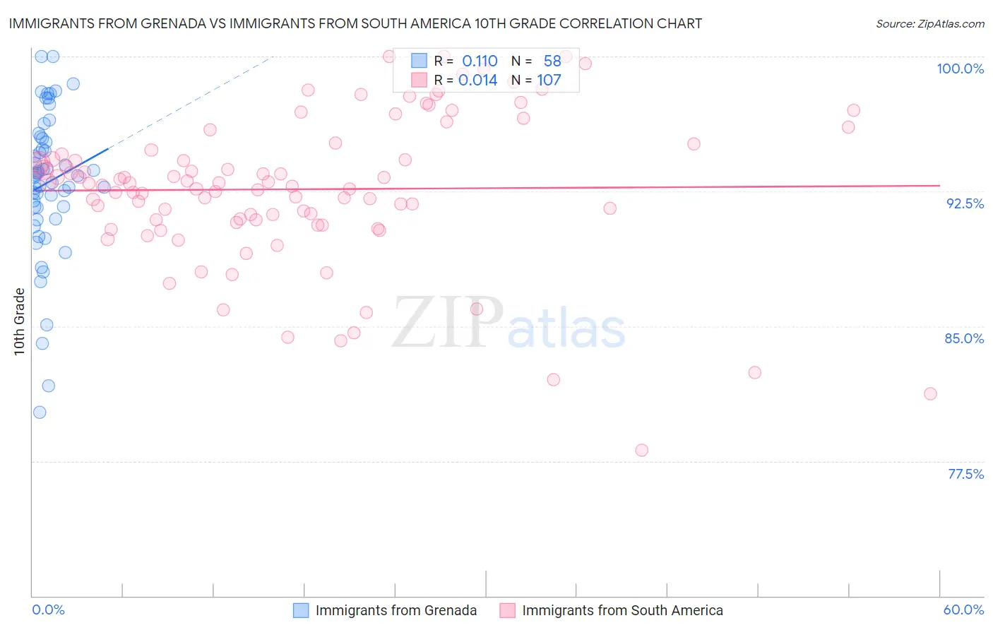 Immigrants from Grenada vs Immigrants from South America 10th Grade