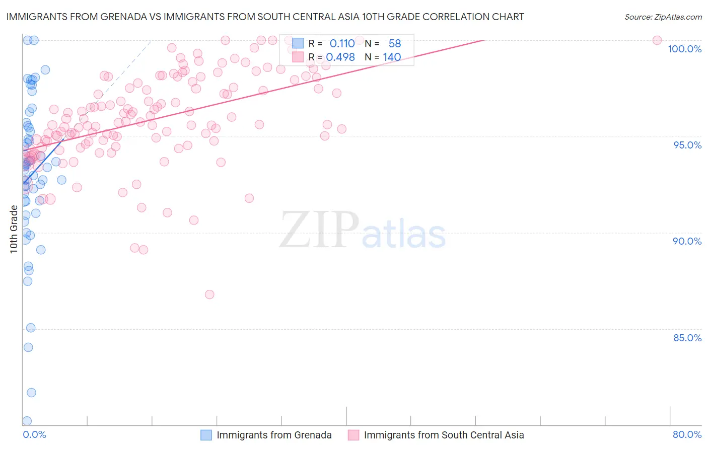 Immigrants from Grenada vs Immigrants from South Central Asia 10th Grade