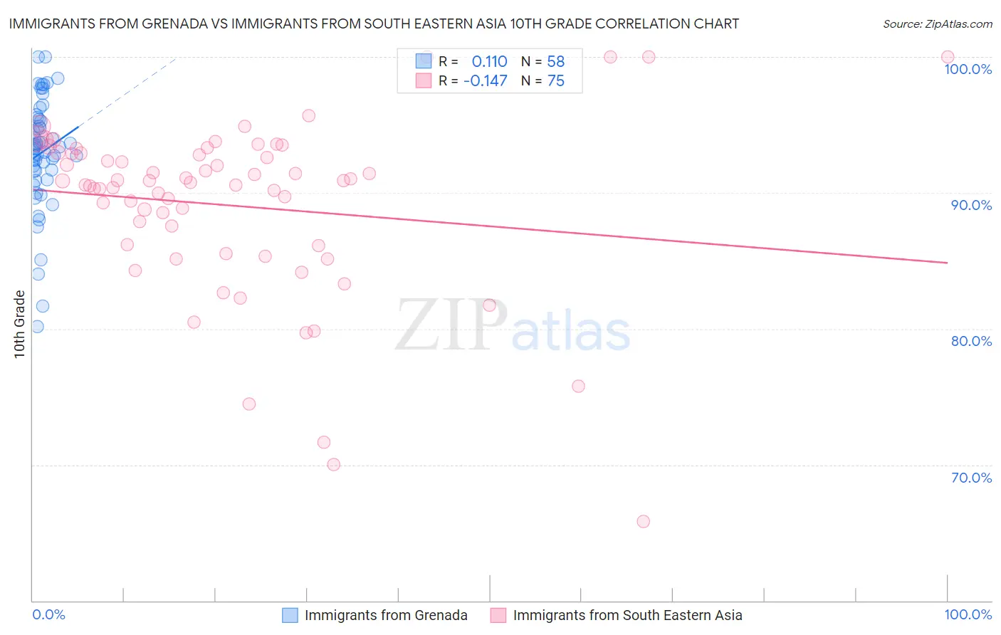 Immigrants from Grenada vs Immigrants from South Eastern Asia 10th Grade