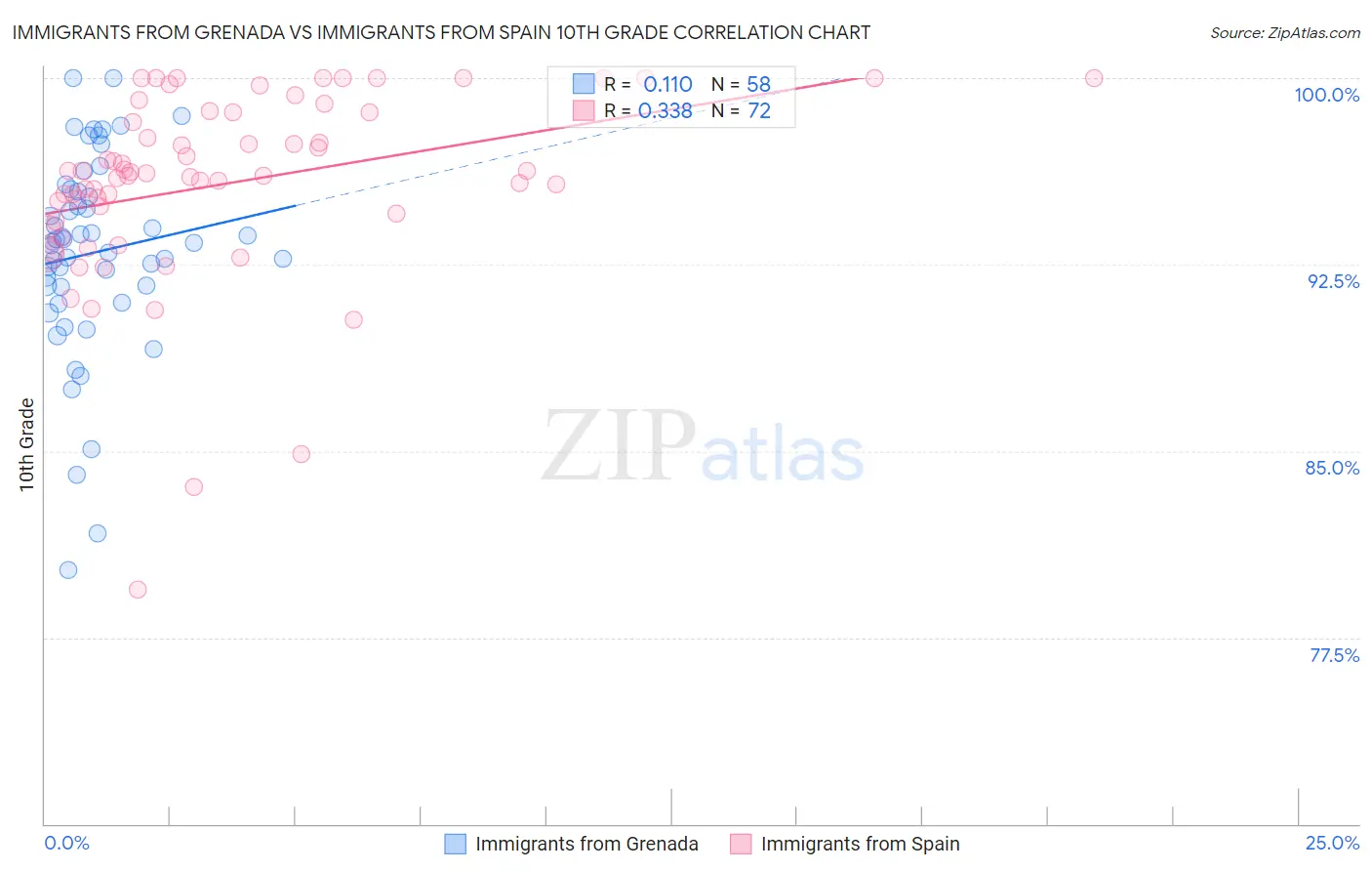 Immigrants from Grenada vs Immigrants from Spain 10th Grade