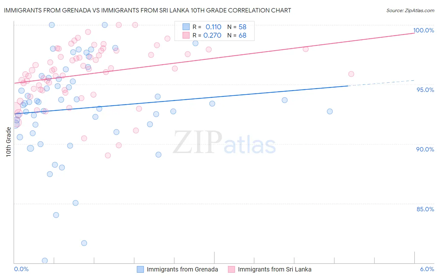 Immigrants from Grenada vs Immigrants from Sri Lanka 10th Grade