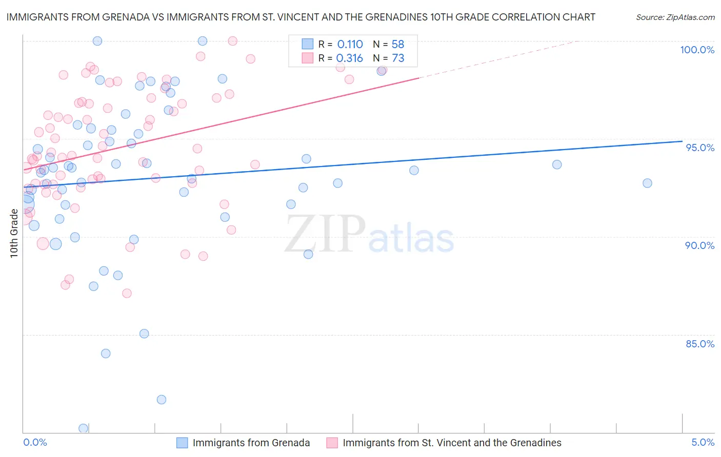 Immigrants from Grenada vs Immigrants from St. Vincent and the Grenadines 10th Grade