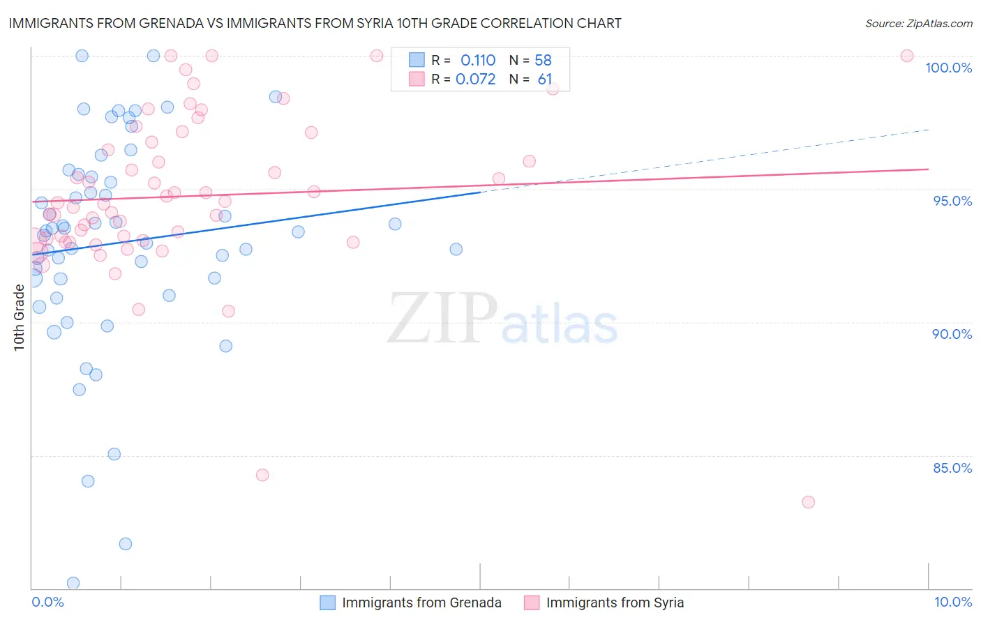 Immigrants from Grenada vs Immigrants from Syria 10th Grade