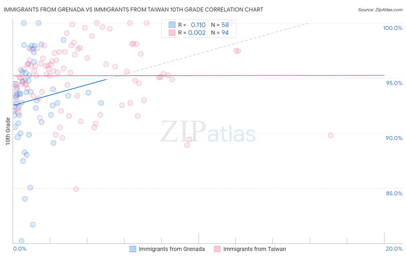 Immigrants from Grenada vs Immigrants from Taiwan 10th Grade