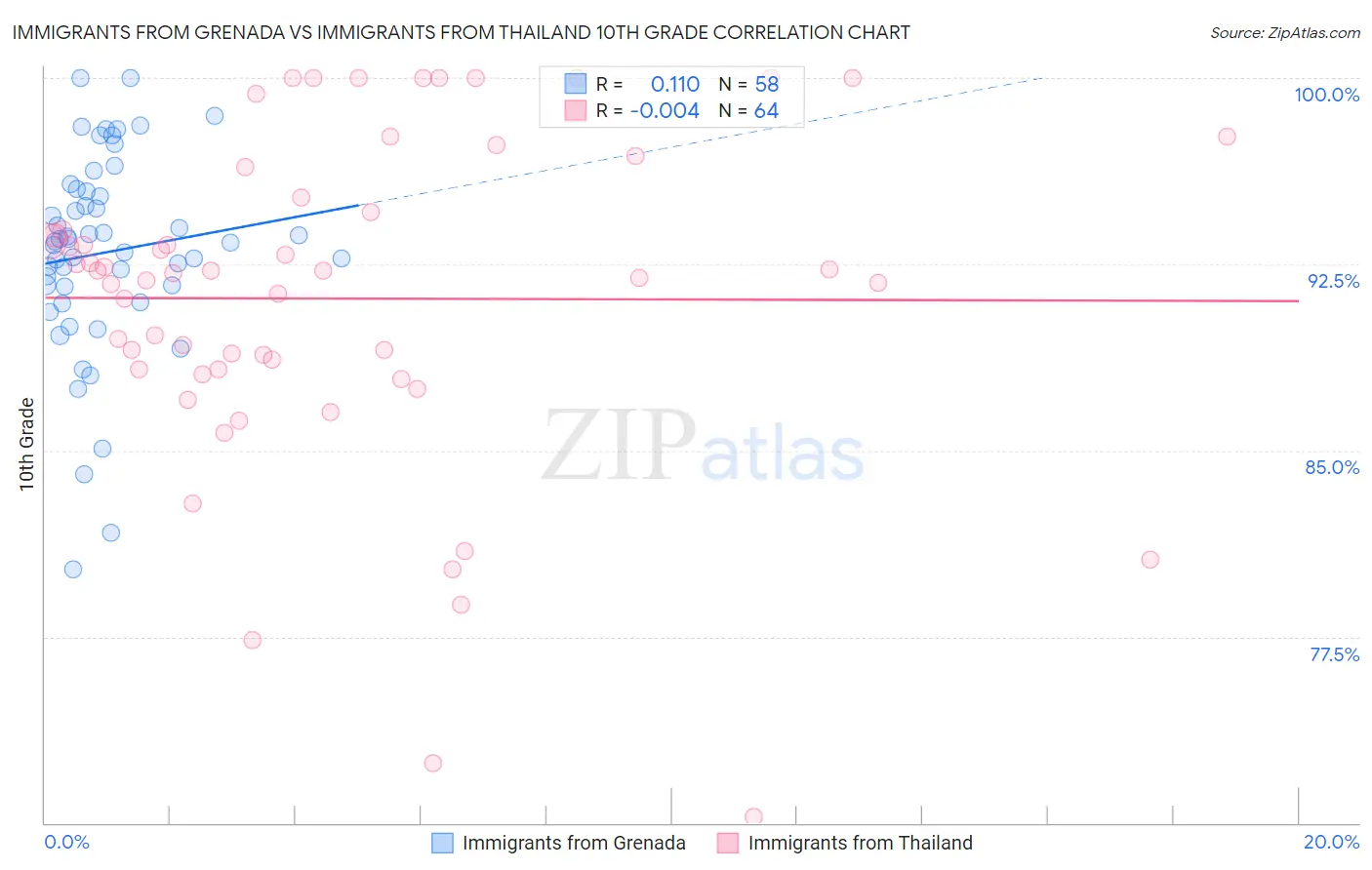 Immigrants from Grenada vs Immigrants from Thailand 10th Grade