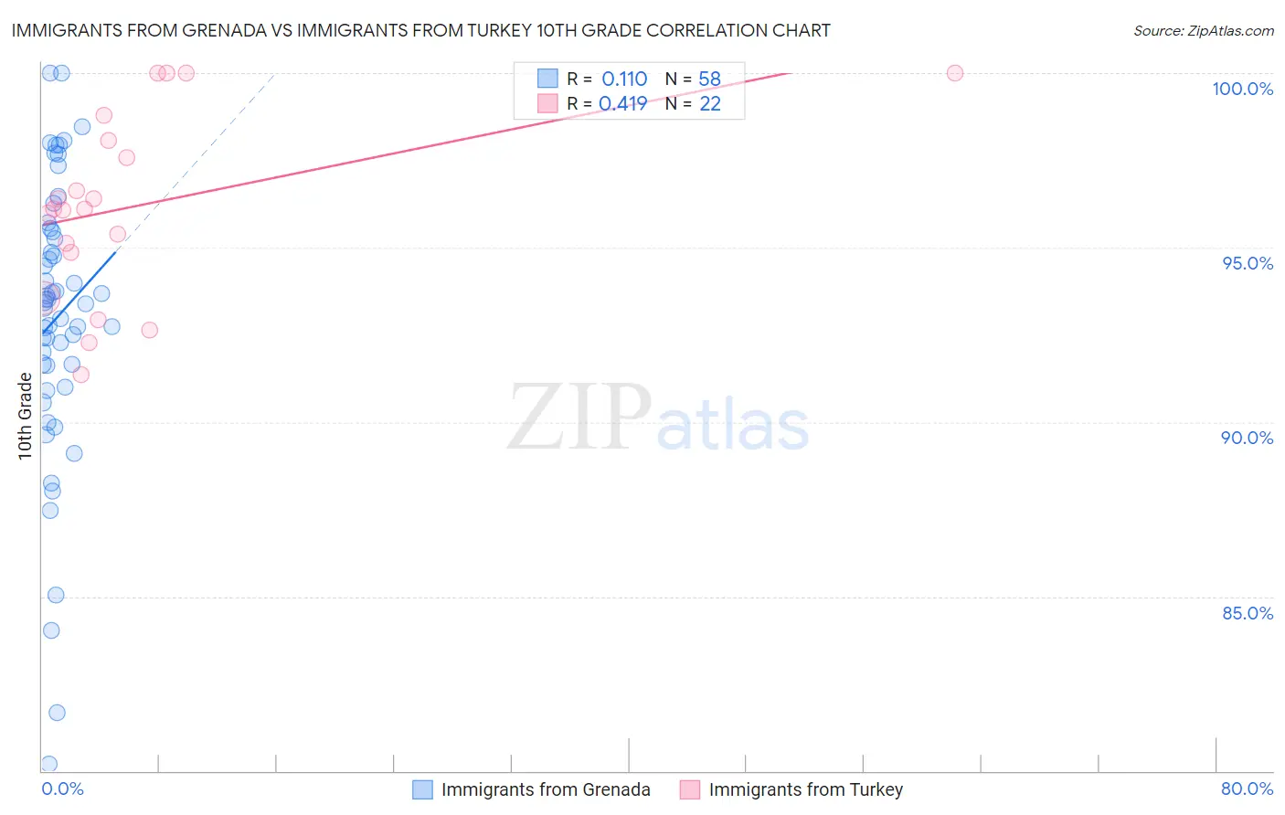 Immigrants from Grenada vs Immigrants from Turkey 10th Grade