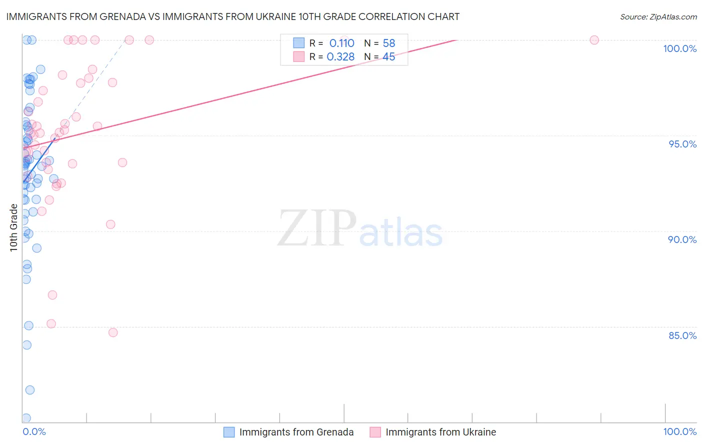 Immigrants from Grenada vs Immigrants from Ukraine 10th Grade
