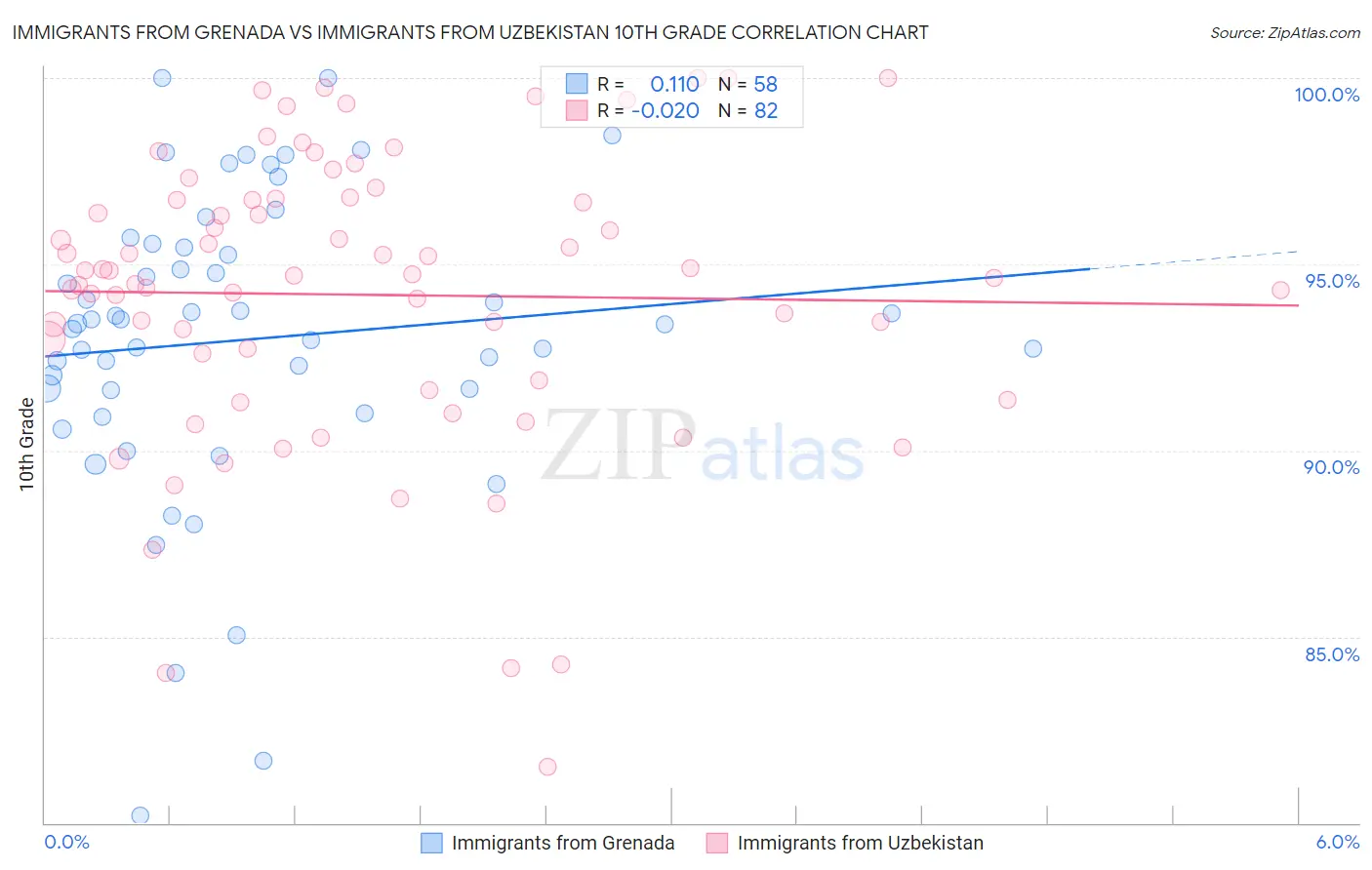 Immigrants from Grenada vs Immigrants from Uzbekistan 10th Grade