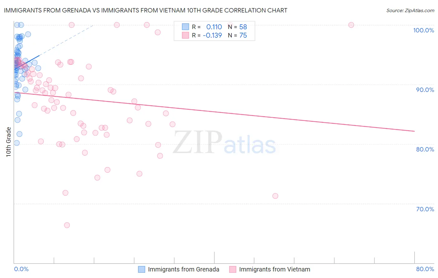 Immigrants from Grenada vs Immigrants from Vietnam 10th Grade
