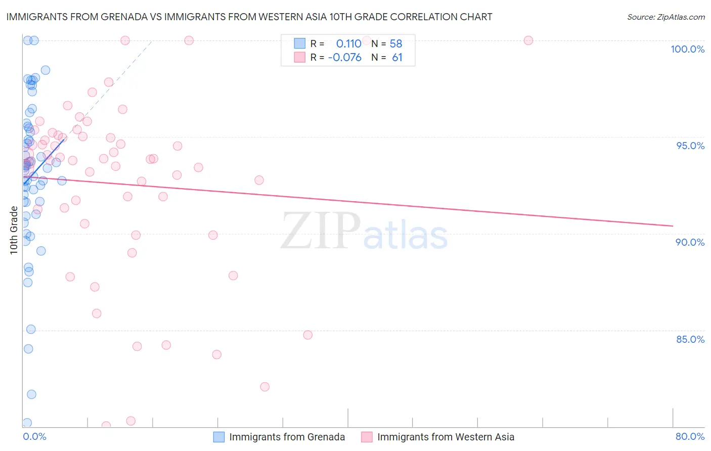 Immigrants from Grenada vs Immigrants from Western Asia 10th Grade