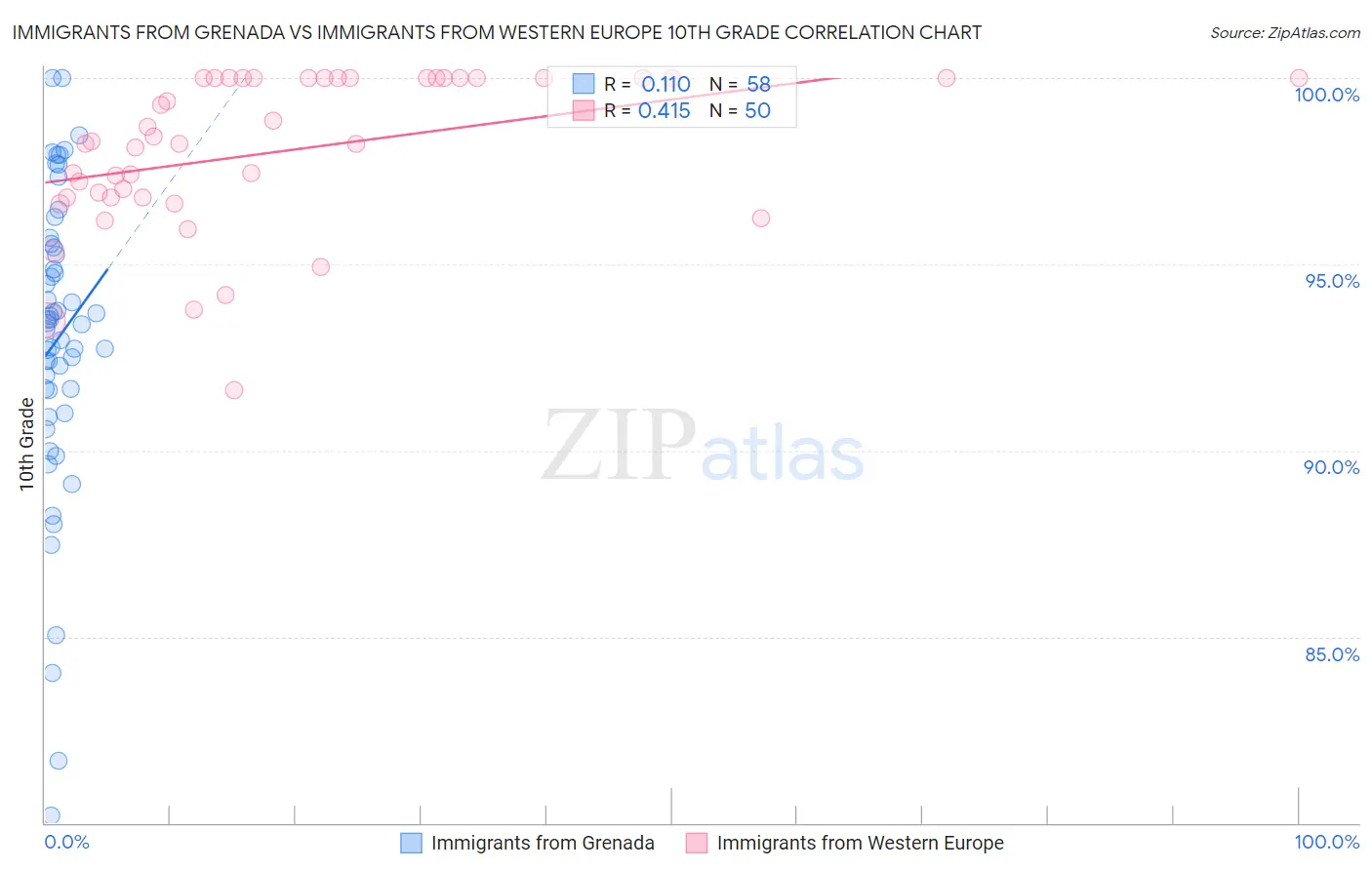 Immigrants from Grenada vs Immigrants from Western Europe 10th Grade