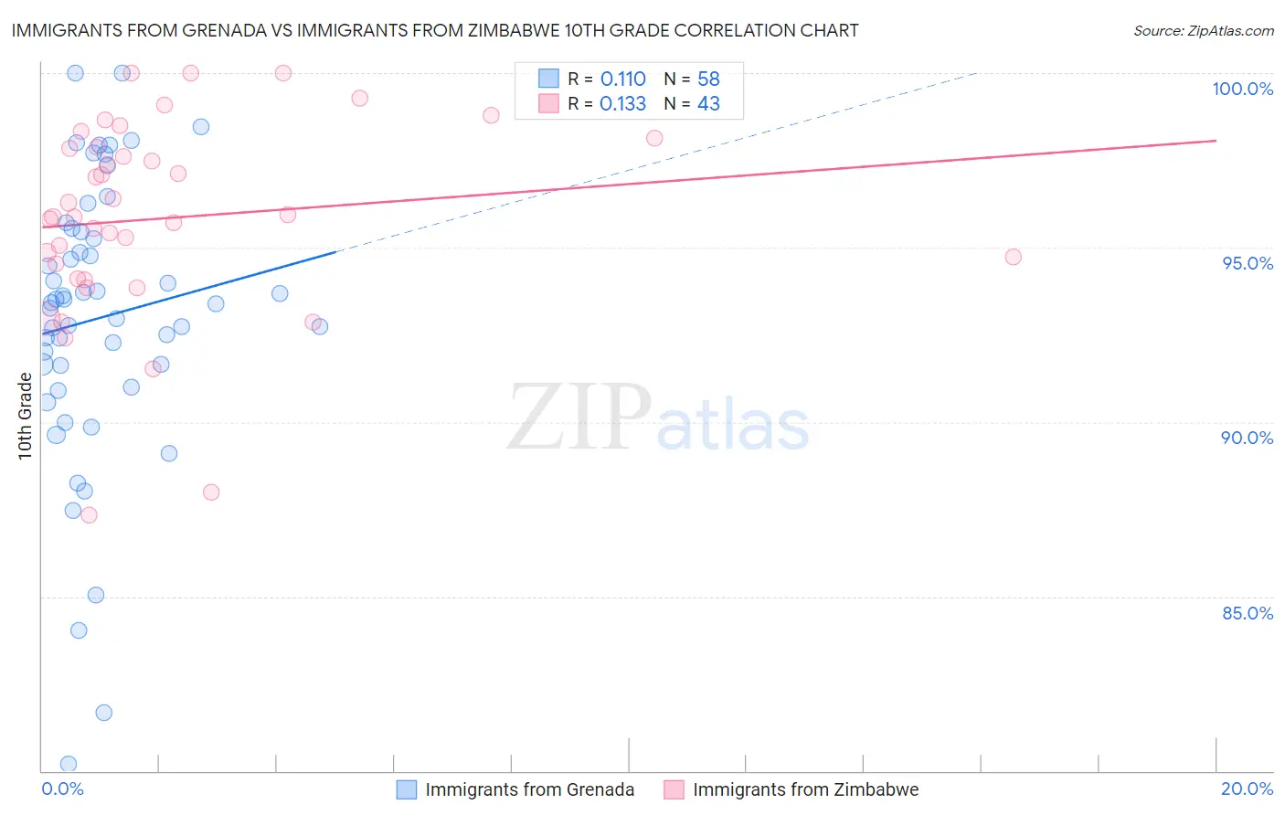 Immigrants from Grenada vs Immigrants from Zimbabwe 10th Grade