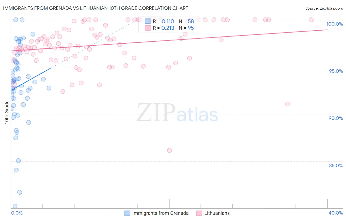 Immigrants from Grenada vs Lithuanian 10th Grade