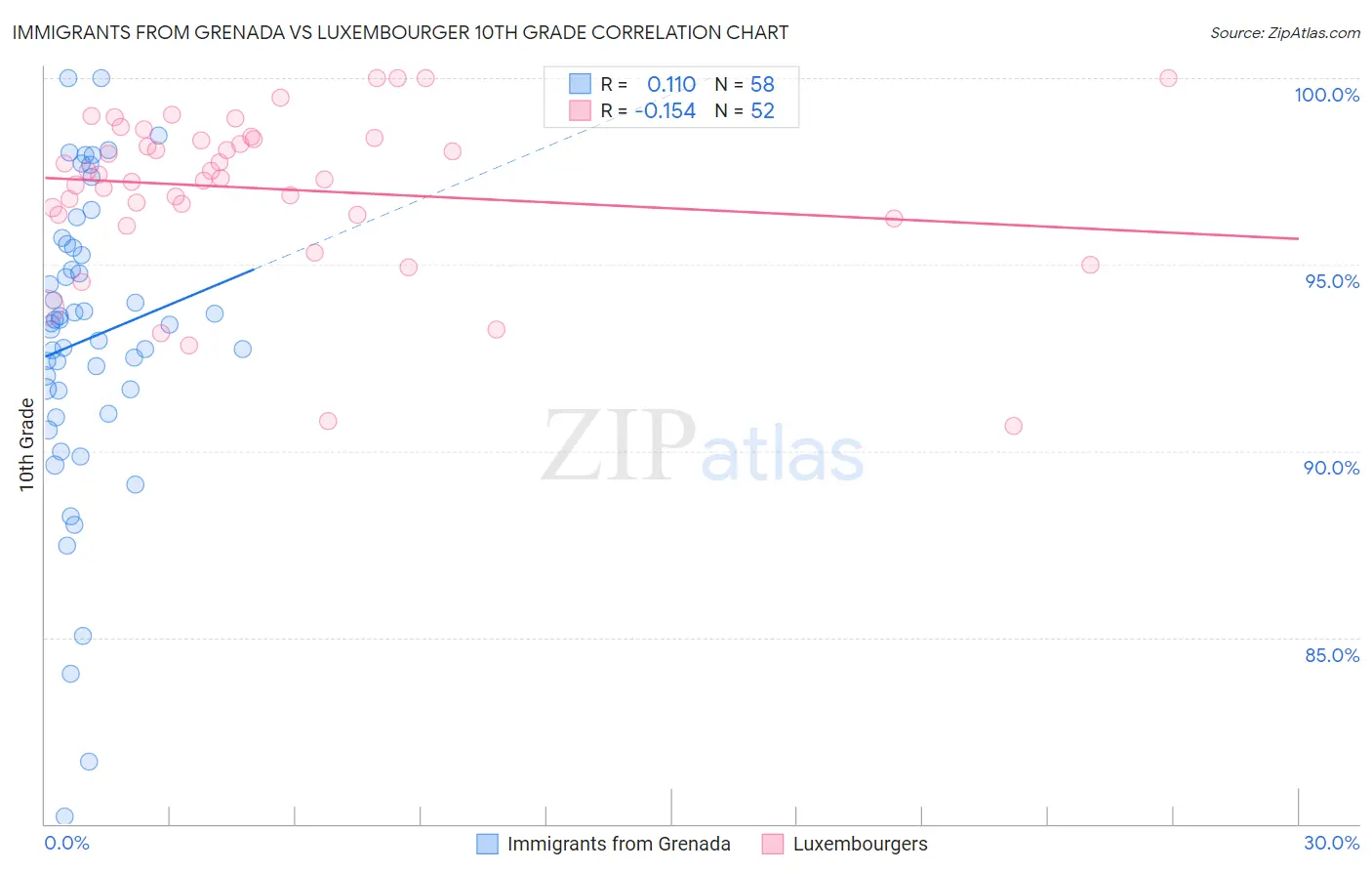 Immigrants from Grenada vs Luxembourger 10th Grade