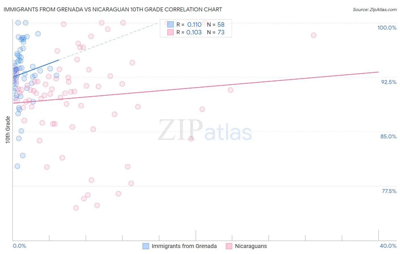 Immigrants from Grenada vs Nicaraguan 10th Grade