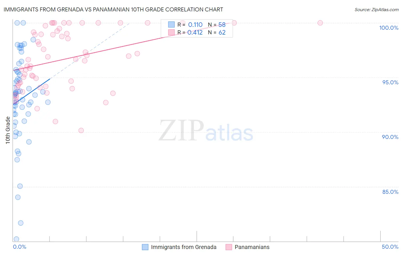 Immigrants from Grenada vs Panamanian 10th Grade