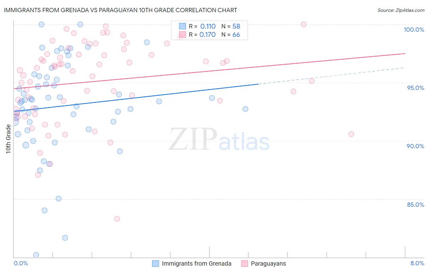 Immigrants from Grenada vs Paraguayan 10th Grade