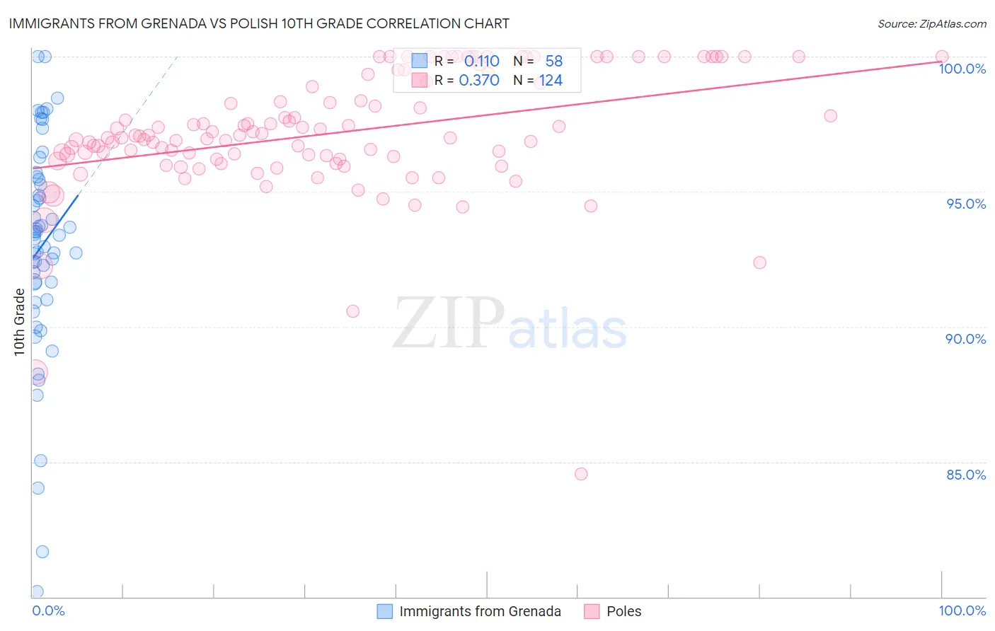 Immigrants from Grenada vs Polish 10th Grade