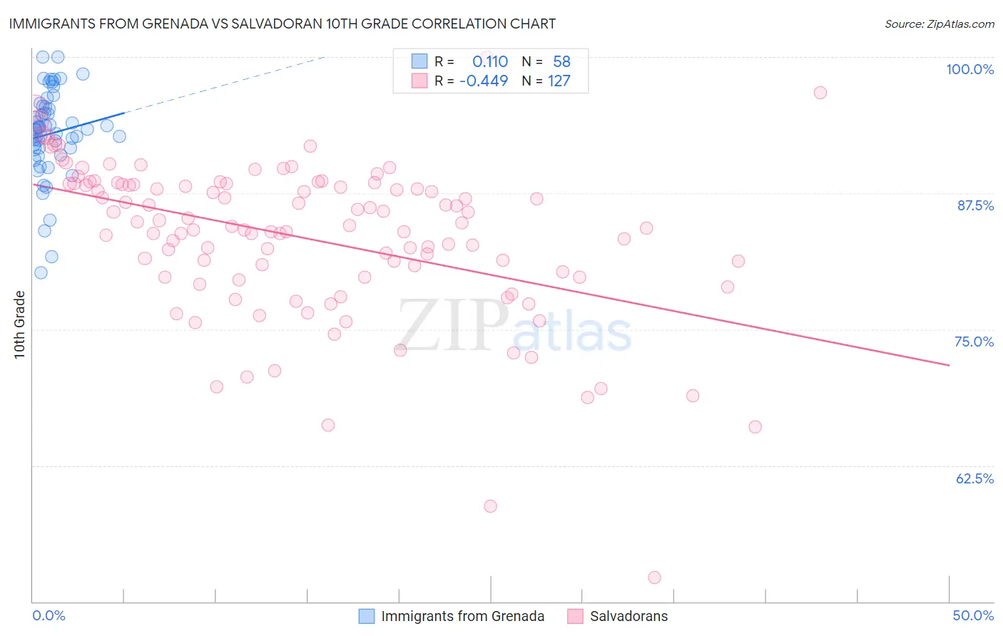 Immigrants from Grenada vs Salvadoran 10th Grade