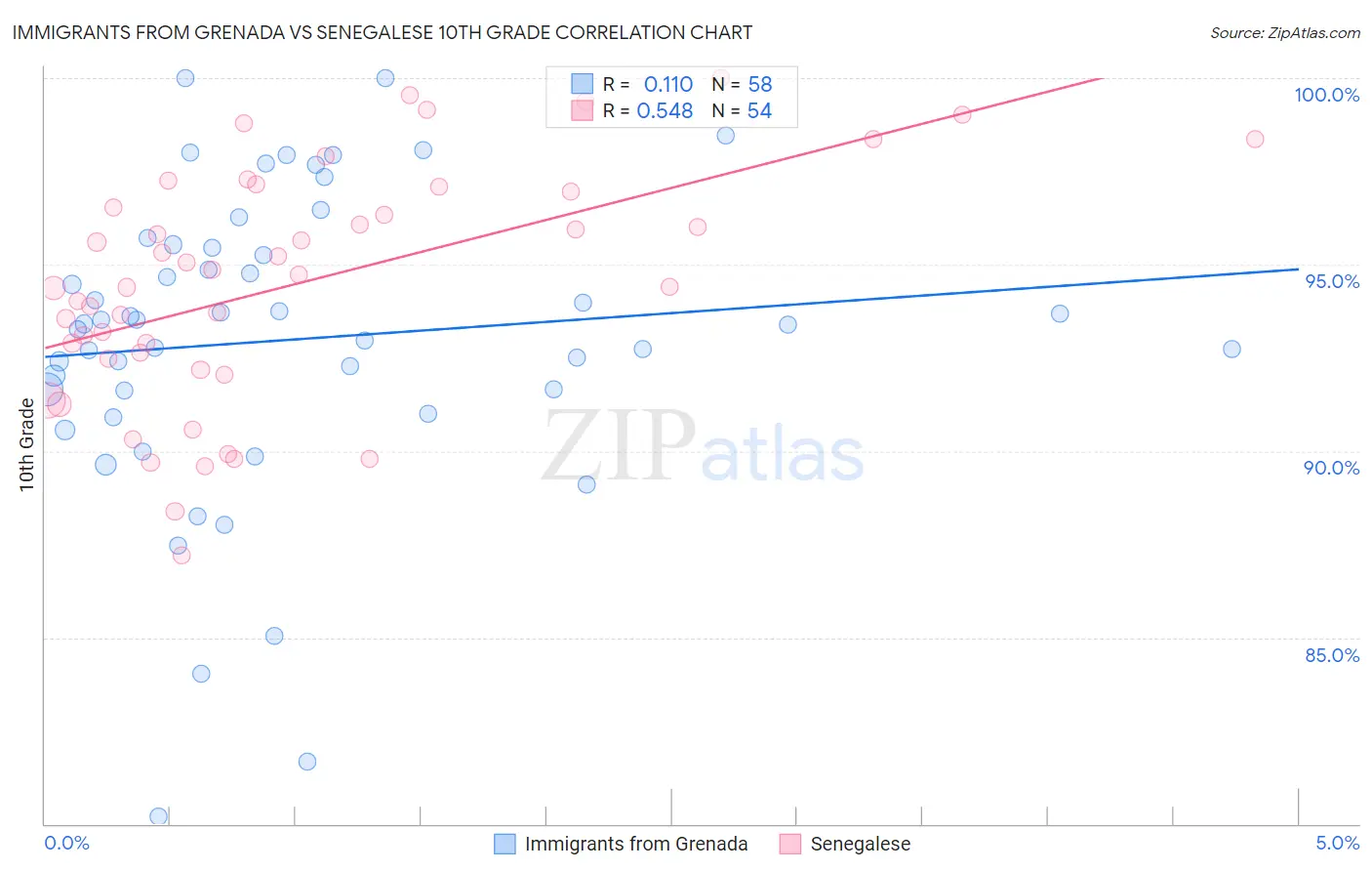 Immigrants from Grenada vs Senegalese 10th Grade