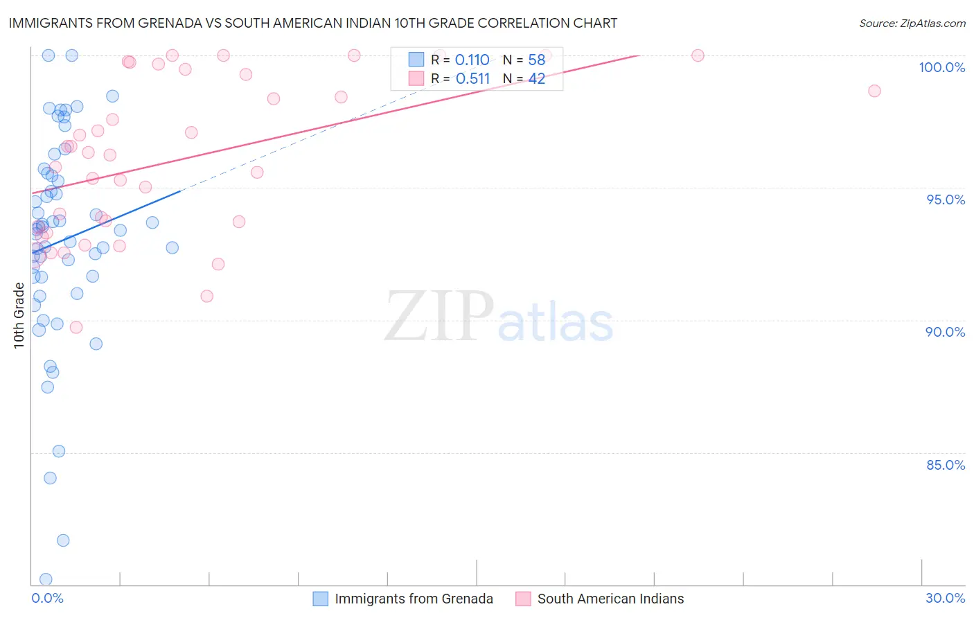 Immigrants from Grenada vs South American Indian 10th Grade