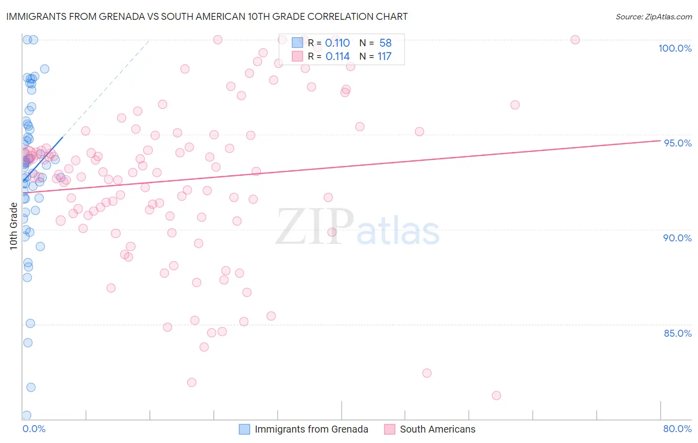 Immigrants from Grenada vs South American 10th Grade