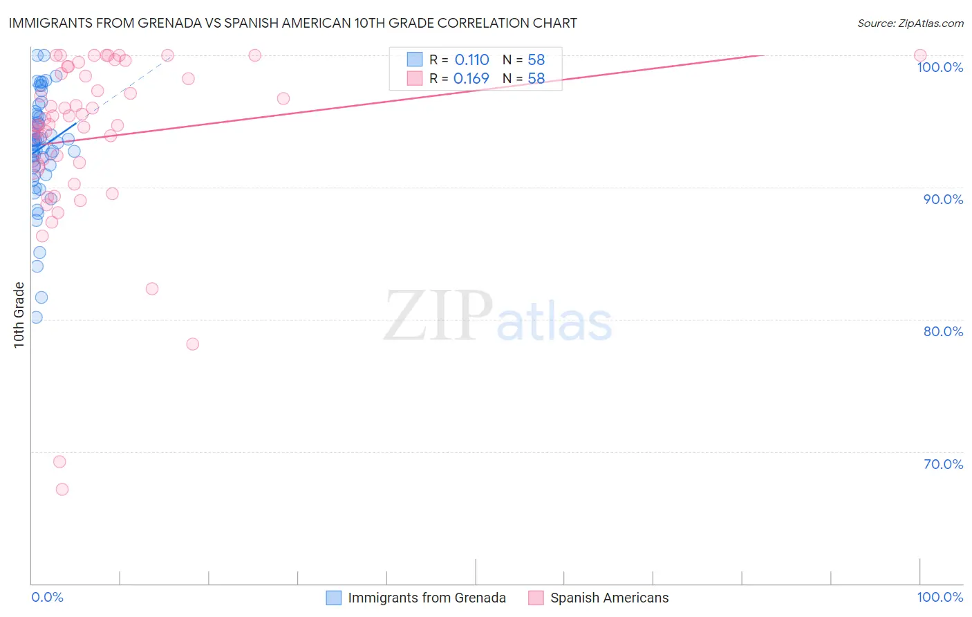 Immigrants from Grenada vs Spanish American 10th Grade