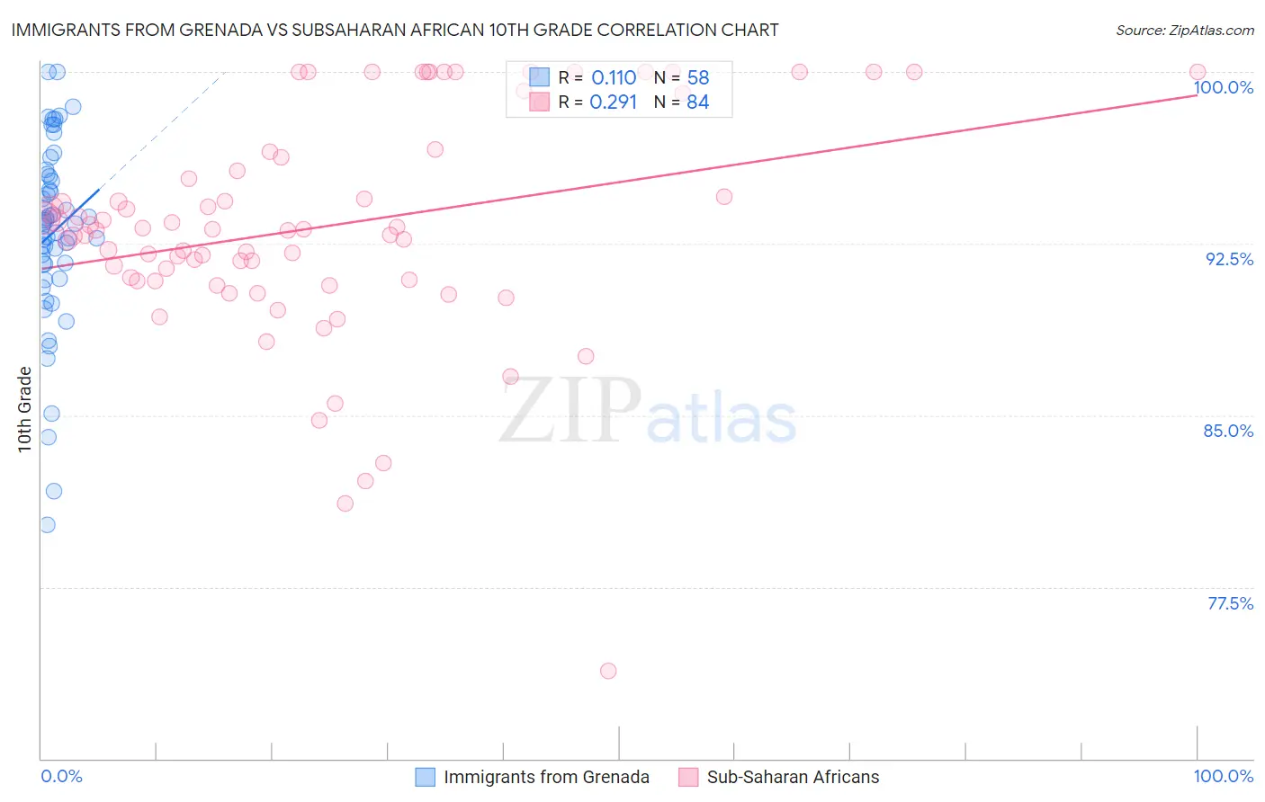 Immigrants from Grenada vs Subsaharan African 10th Grade