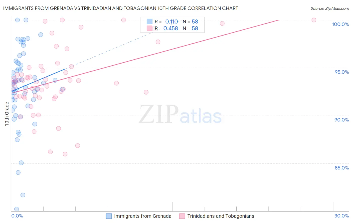 Immigrants from Grenada vs Trinidadian and Tobagonian 10th Grade
