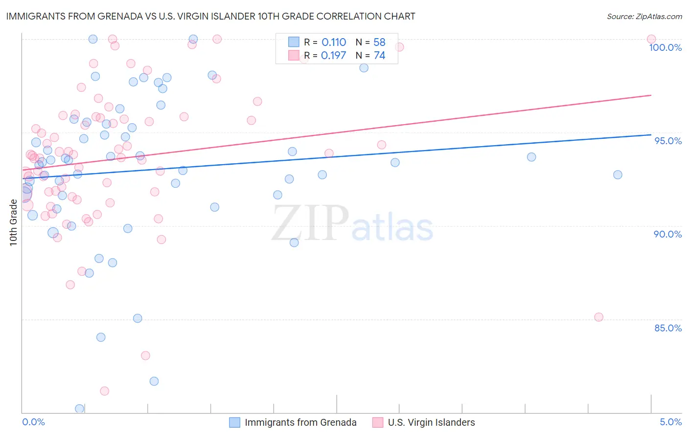Immigrants from Grenada vs U.S. Virgin Islander 10th Grade