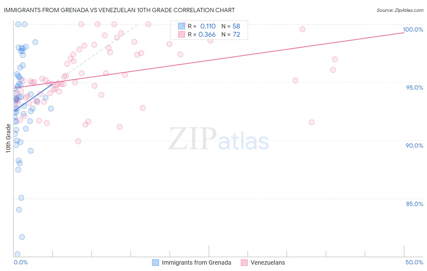 Immigrants from Grenada vs Venezuelan 10th Grade